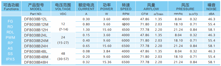 直流散热风扇12v和24v哪个风量大？