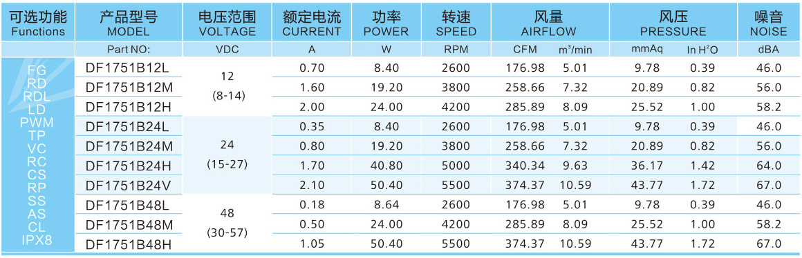 17251直流风扇参数